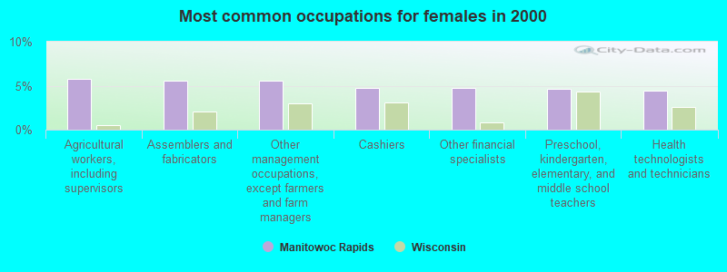 Most common occupations for females in 2000