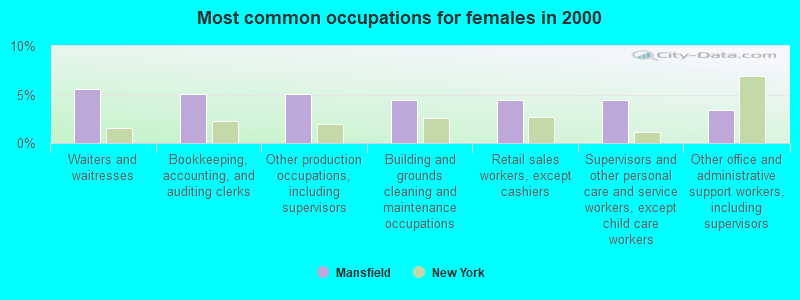 Most common occupations for females in 2000