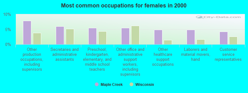 Most common occupations for females in 2000