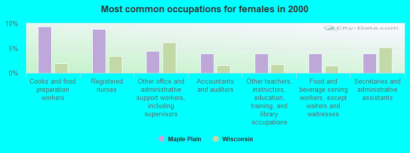 Most common occupations for females in 2000