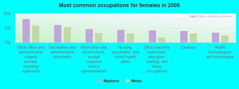 Most common occupations for females in 2000