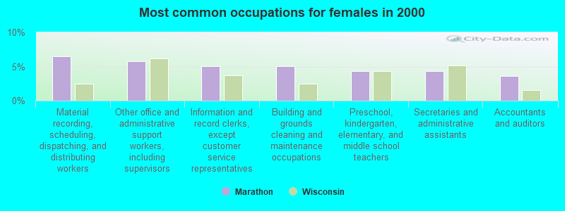 Most common occupations for females in 2000