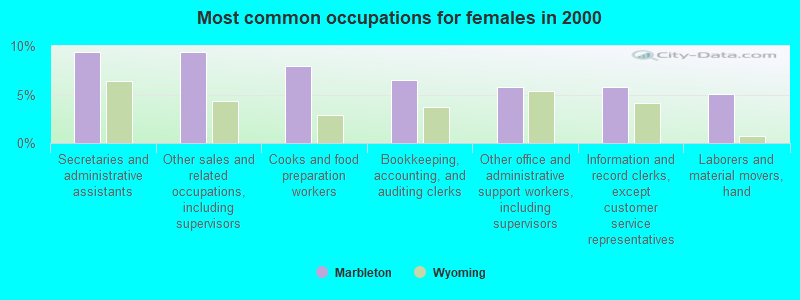 Most common occupations for females in 2000