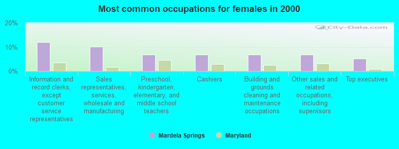 Most common occupations for females in 2000