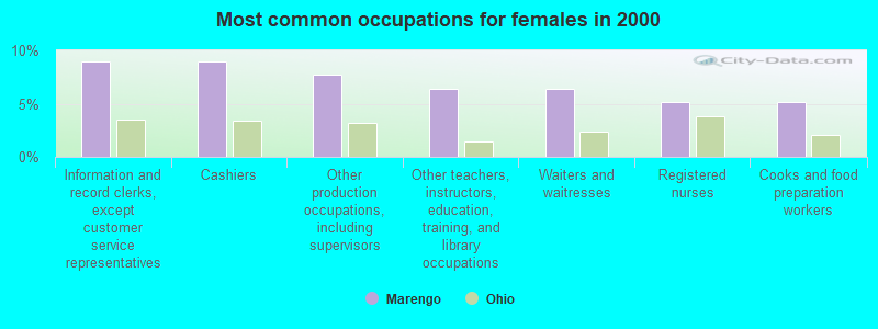 Most common occupations for females in 2000