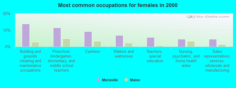 Most common occupations for females in 2000