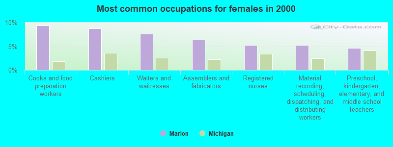 Most common occupations for females in 2000