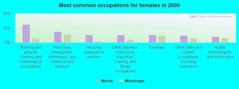 Most common occupations for females in 2000