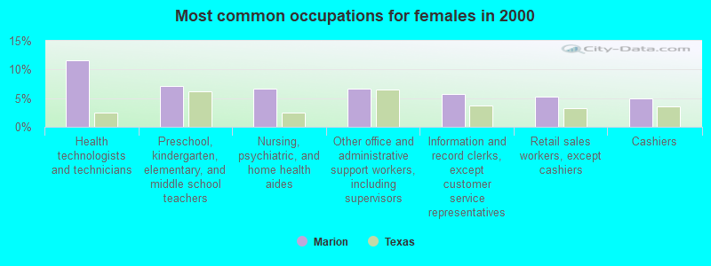 Most common occupations for females in 2000