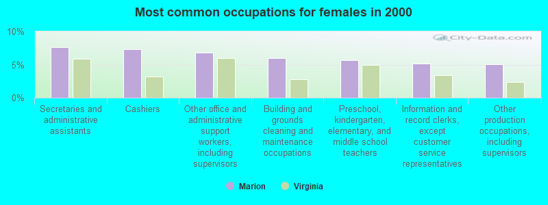 Most common occupations for females in 2000