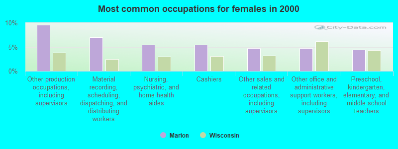 Most common occupations for females in 2000