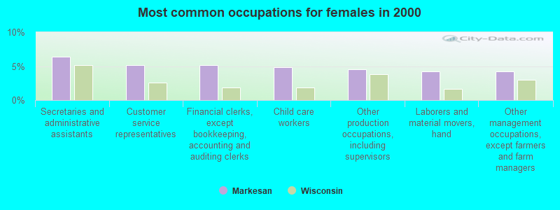 Most common occupations for females in 2000