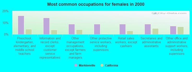 Most common occupations for females in 2000