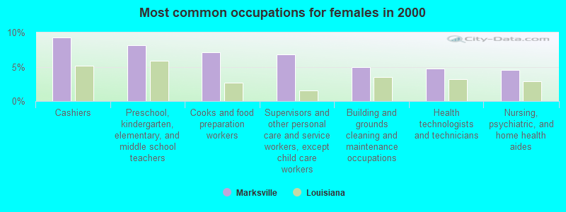 Most common occupations for females in 2000