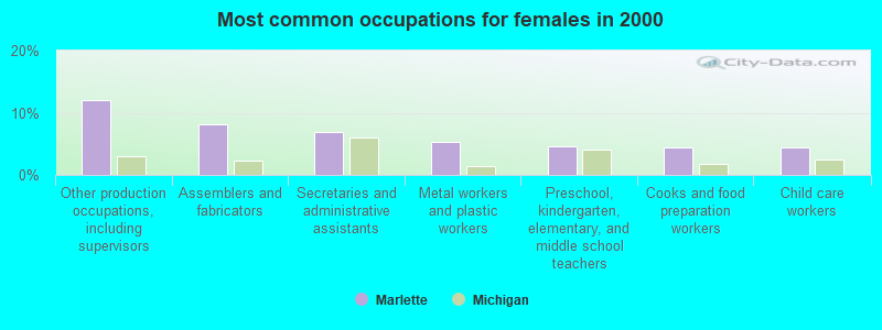 Most common occupations for females in 2000