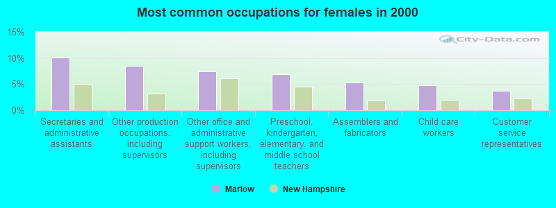 Most common occupations for females in 2000