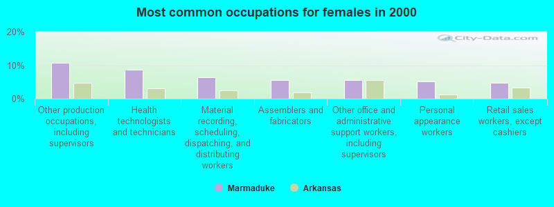 Most common occupations for females in 2000