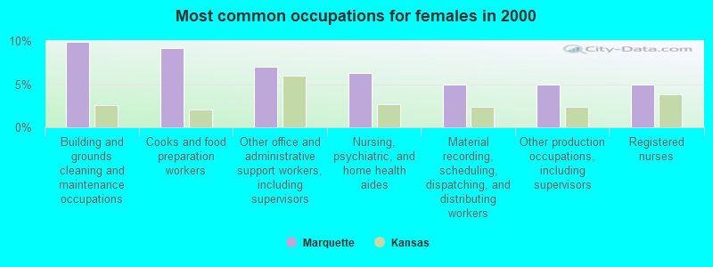 Most common occupations for females in 2000