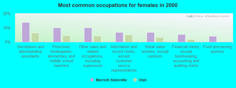 Most common occupations for females in 2000