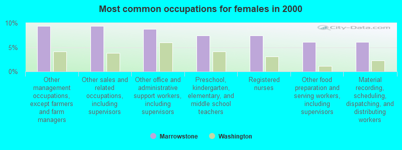 Most common occupations for females in 2000