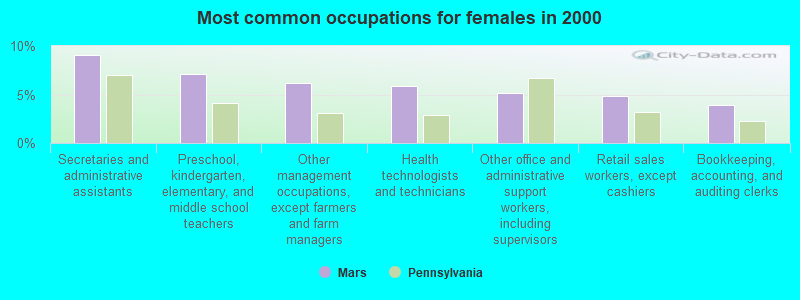 Most common occupations for females in 2000