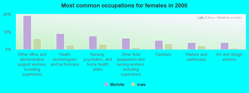 Most common occupations for females in 2000