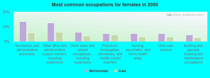 Most common occupations for females in 2000