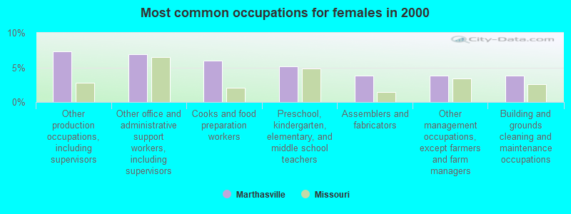 Most common occupations for females in 2000