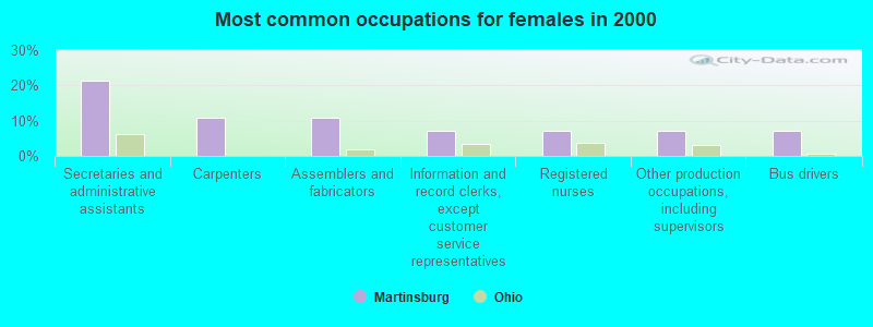 Most common occupations for females in 2000