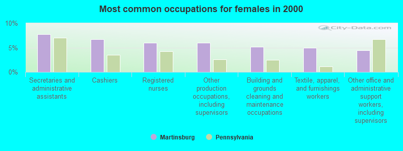 Most common occupations for females in 2000