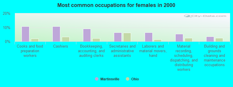 Most common occupations for females in 2000