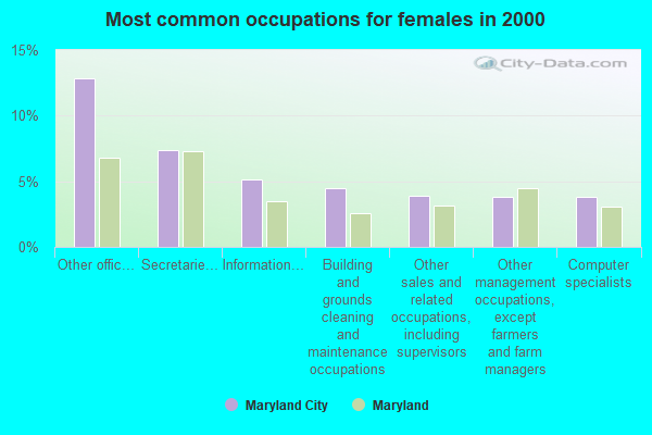 Most common occupations for females in 2000