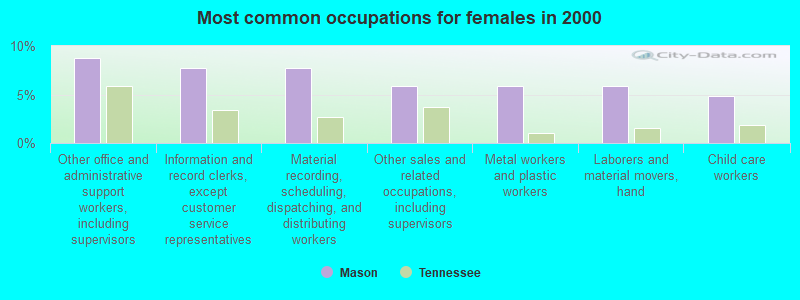 Most common occupations for females in 2000