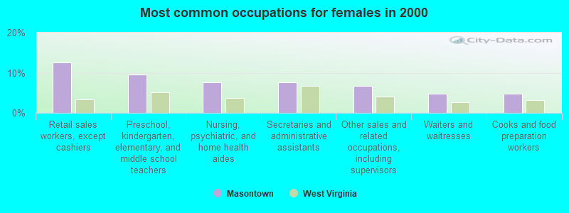 Most common occupations for females in 2000