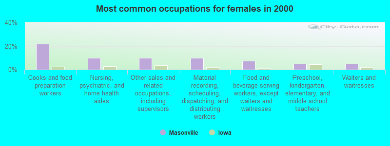 Most common occupations for females in 2000