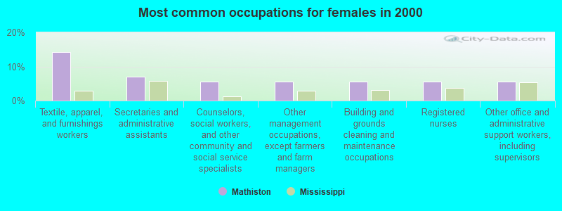 Most common occupations for females in 2000