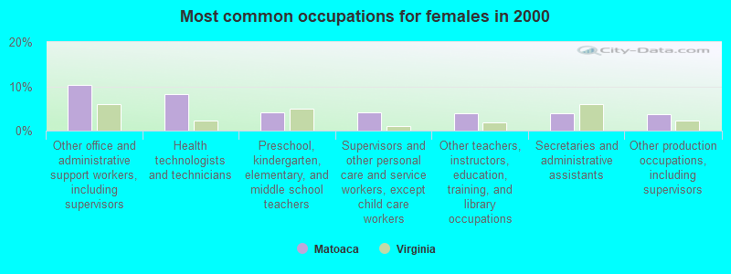 Most common occupations for females in 2000