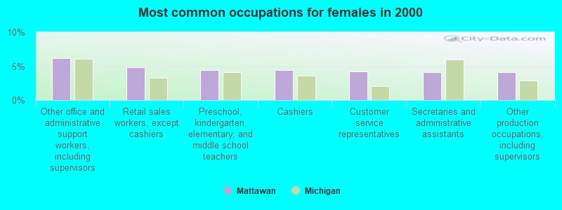 Most common occupations for females in 2000