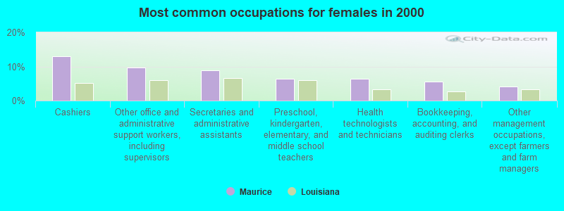 Most common occupations for females in 2000