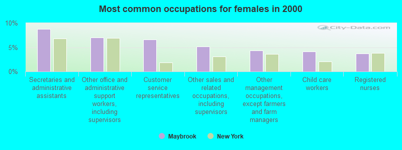 Most common occupations for females in 2000