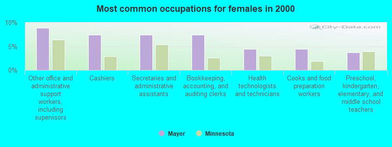 Most common occupations for females in 2000