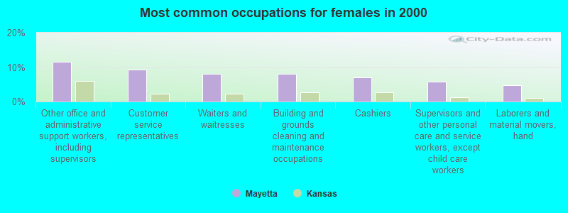 Most common occupations for females in 2000