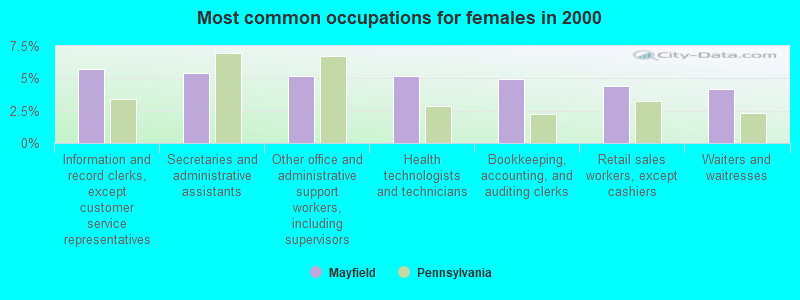 Most common occupations for females in 2000