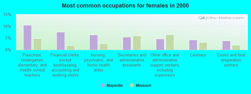 Most common occupations for females in 2000