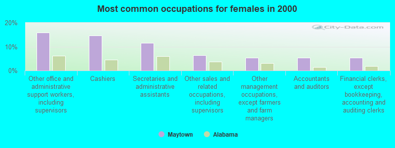 Most common occupations for females in 2000