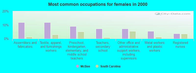 Most common occupations for females in 2000