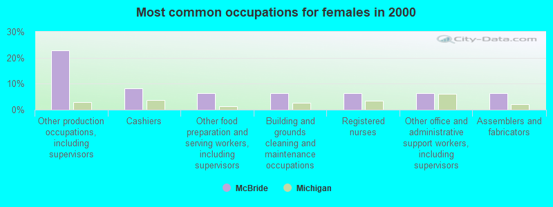 Most common occupations for females in 2000