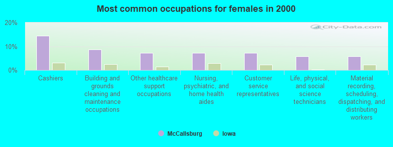 Most common occupations for females in 2000