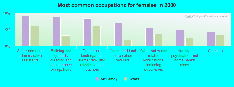 Most common occupations for females in 2000