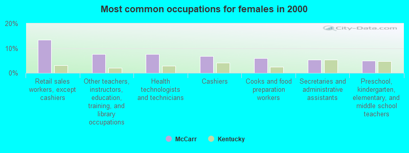 Most common occupations for females in 2000